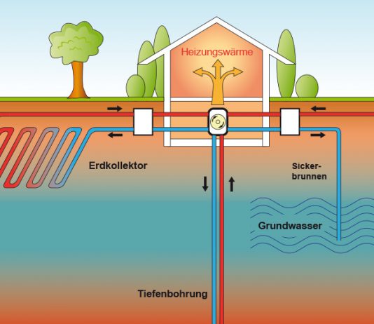 Bei der Wärmepumpe gibt es unterschiedliche Systeme.